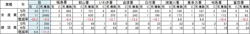 令和６年の建設業の労働災害発生状況